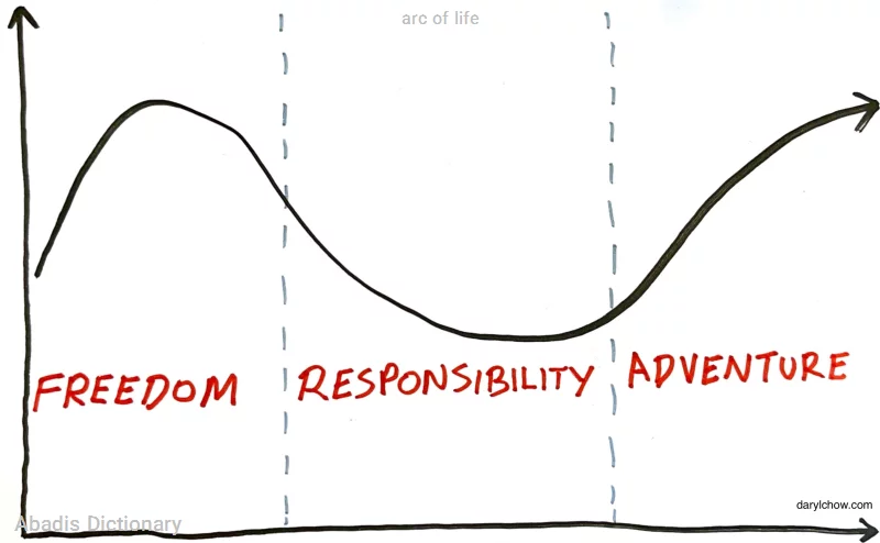arc of life
